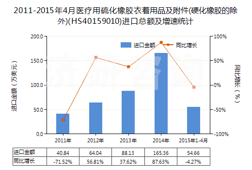 2011-2015年4月醫(yī)療用硫化橡膠衣著用品及附件(硬化橡膠的除外)(HS40159010)進口總額及增速統(tǒng)計